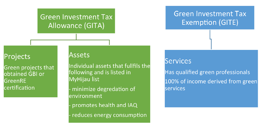 Green Building Tax Incentive Explained